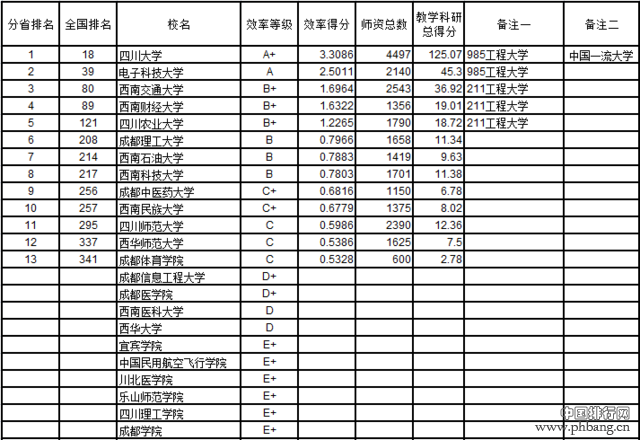 武书连2016中国721所大学教师效率排行榜(6)