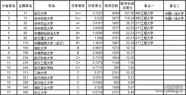 武书连2016中国721所大学教师效率排行榜(6)