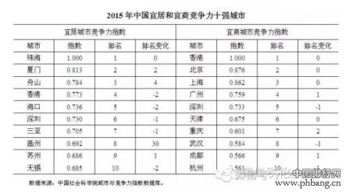 中国城市最新排行榜