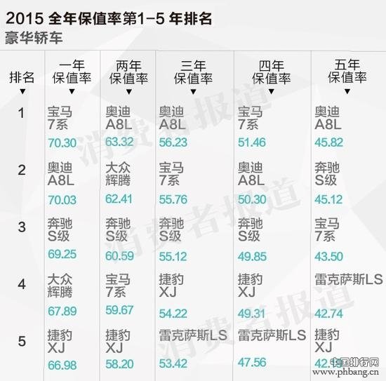 84款车型保值率排名