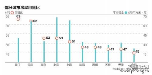 中国城市房租排行榜