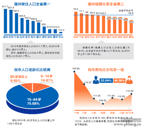 常住人口全省排行榜