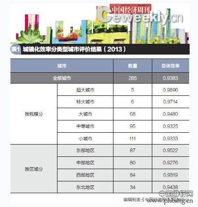 全国285个城市城镇化效率排行