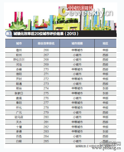 全国285个城市城镇化效率排行