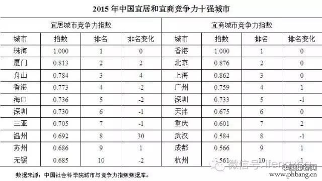 中国城市最新排行榜出炉