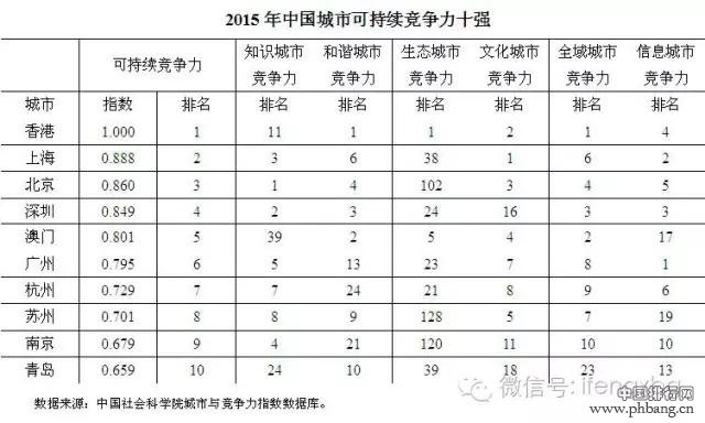 中国城市最新排行榜出炉