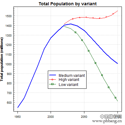 中国到21世纪末还有多少人口？