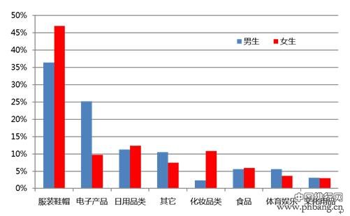 2016年中国各大学网购排行