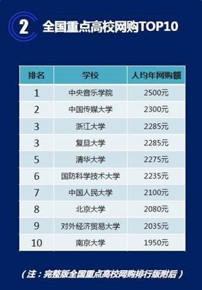 2016年中国各大学网购排行