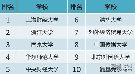 2016年中国各大学网购排行