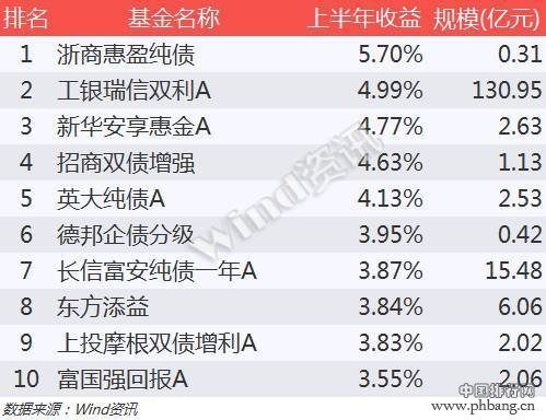 基金2016半年度排行榜