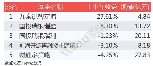 基金2016半年度排行榜