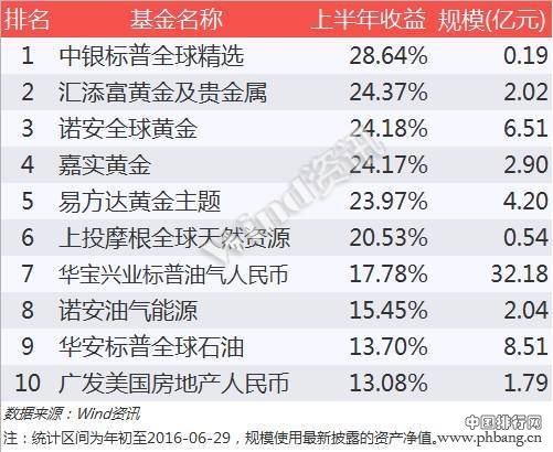 基金2016半年度排行榜