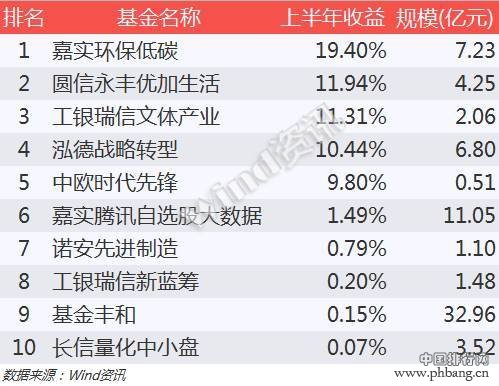 基金2016半年度排行榜