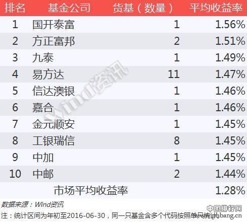 基金2016半年度排行榜