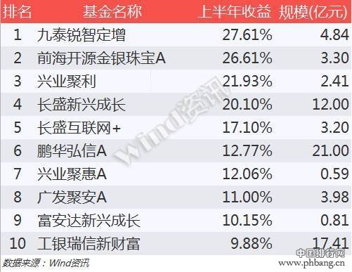 基金2016半年度排行榜