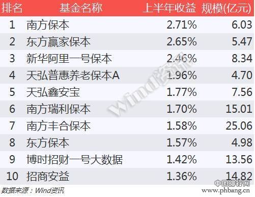 基金2016半年度排行榜