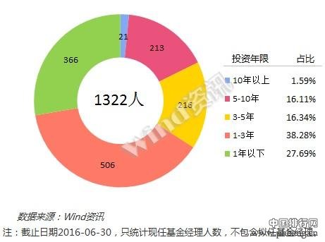 基金2016半年度排行榜