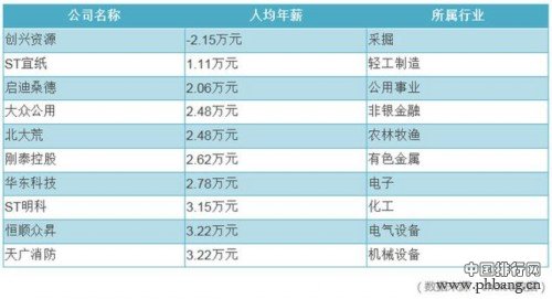 金融业人均工资排行榜