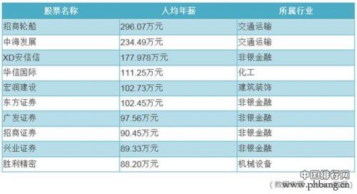 金融业人均工资排行榜