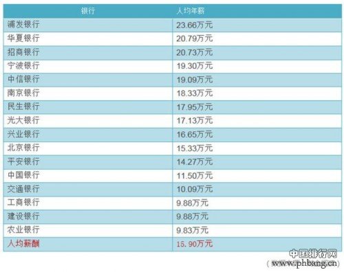 金融业人均工资排行榜