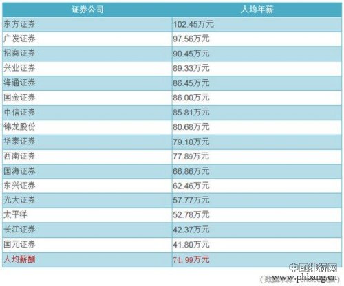 金融业人均工资排行榜