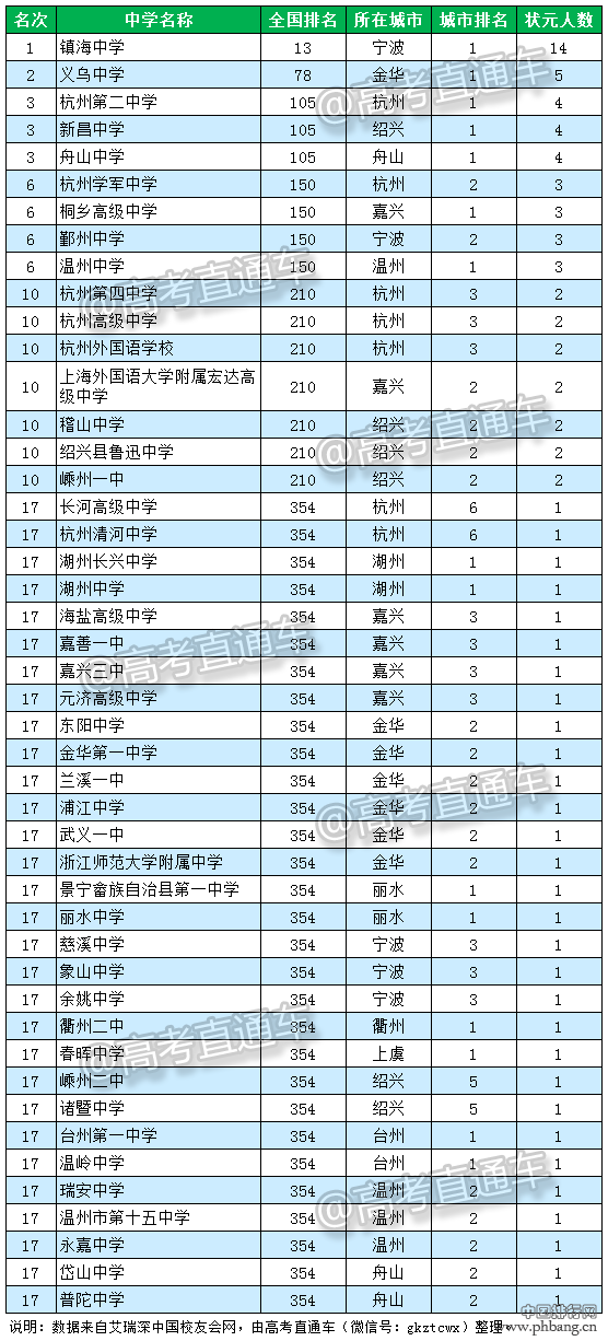 浙江杭州哪个中学最好？2016浙江省顶尖中学排行榜