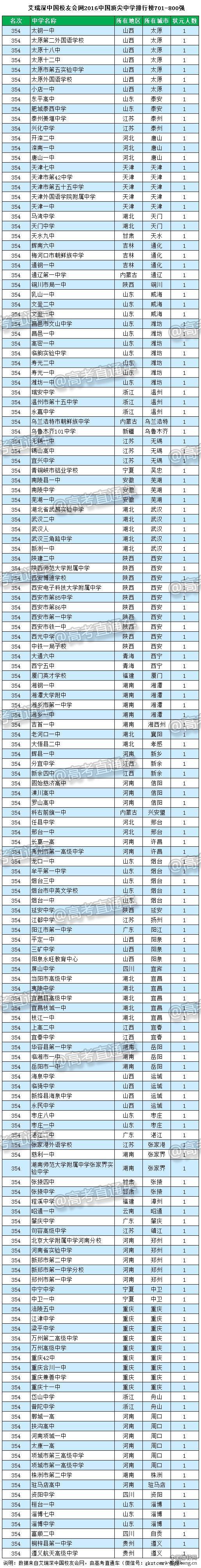 2016中国顶尖中学排行榜800强全名单