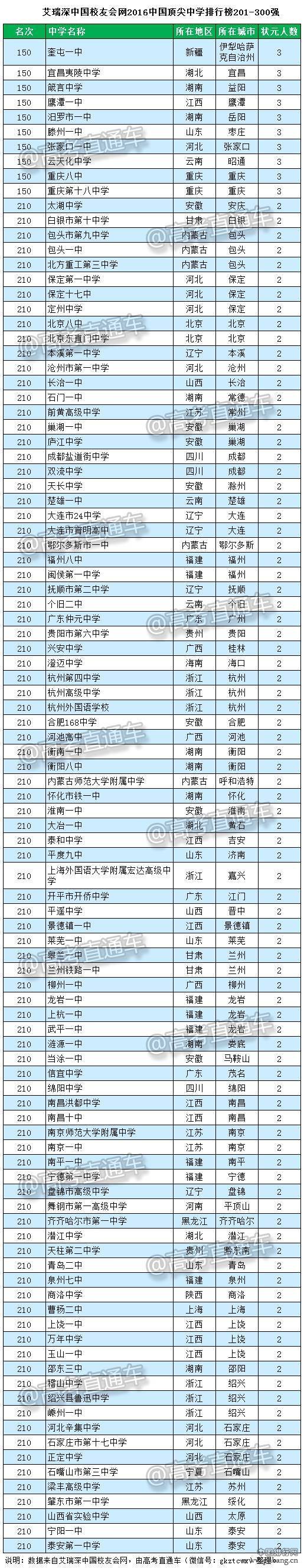 2016中国顶尖中学排行榜800强全名单