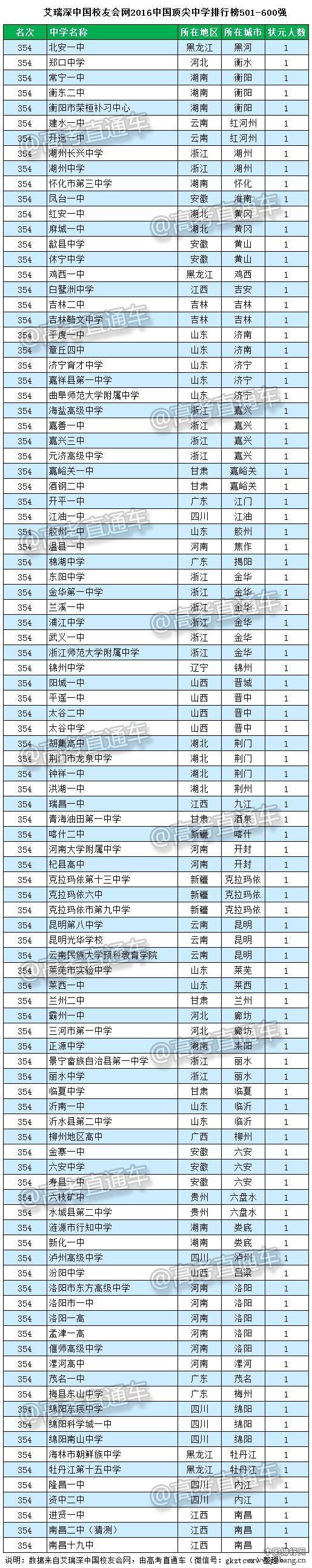 2016中国顶尖中学排行榜800强全名单