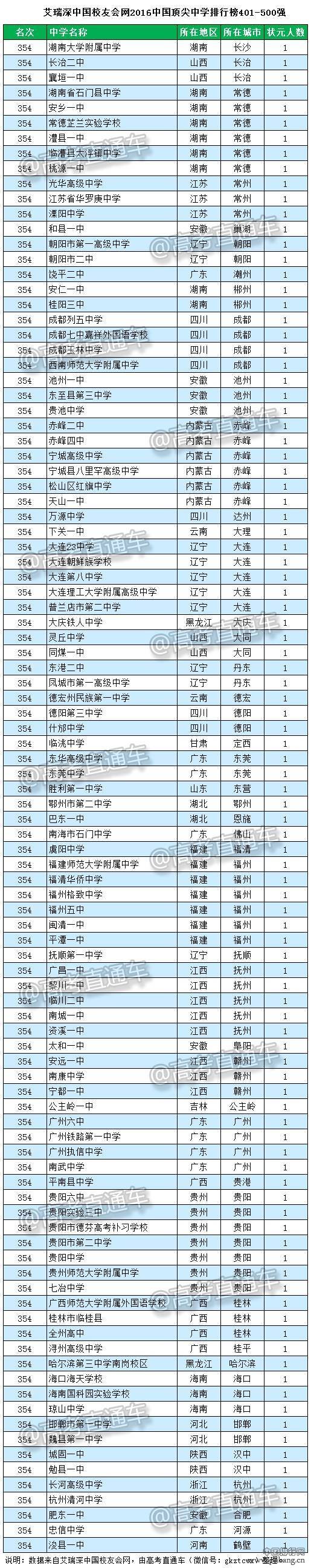 2016中国顶尖中学排行榜800强全名单