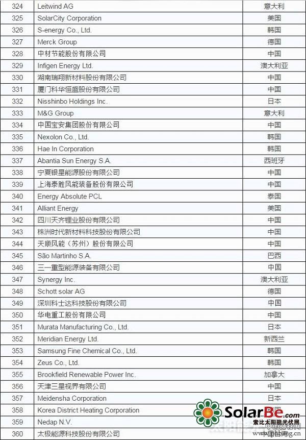 2015全球新能源企业500强排行榜