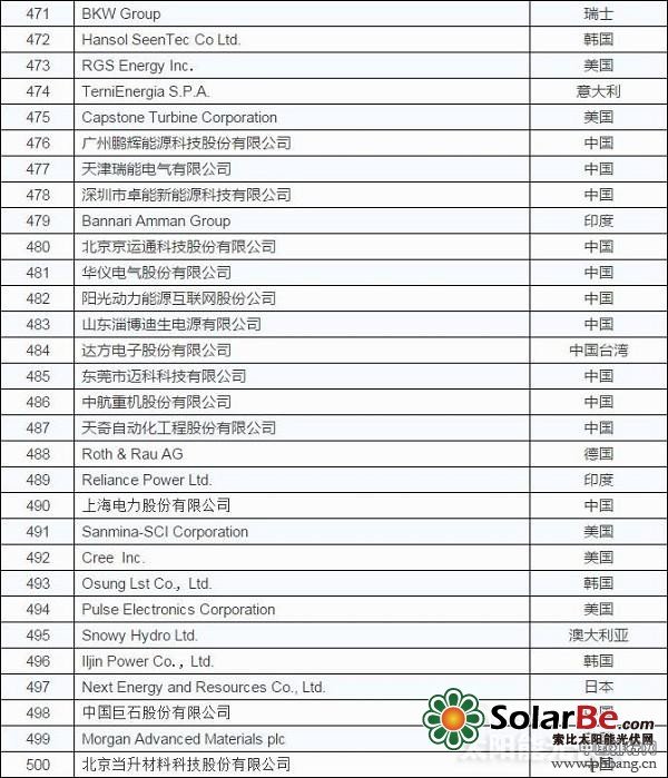 2015全球新能源企业500强排行榜