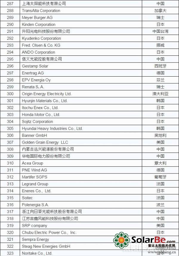 2015全球新能源企业500强排行榜