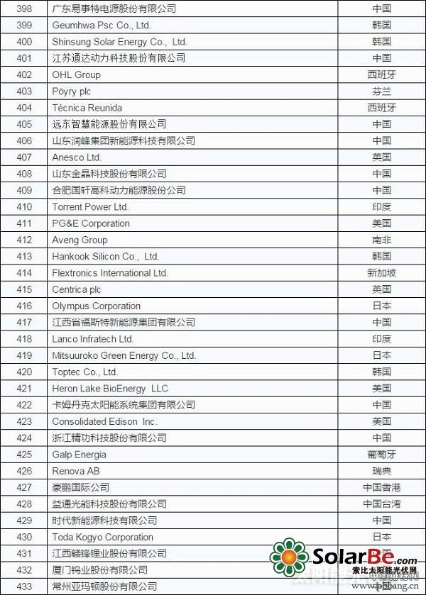 2015全球新能源企业500强排行榜