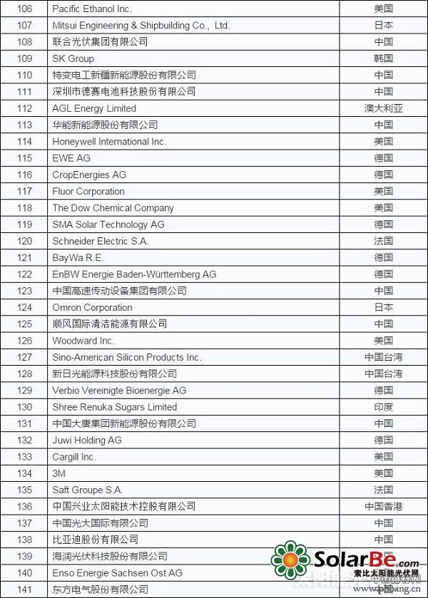 2015全球新能源企业500强排行榜