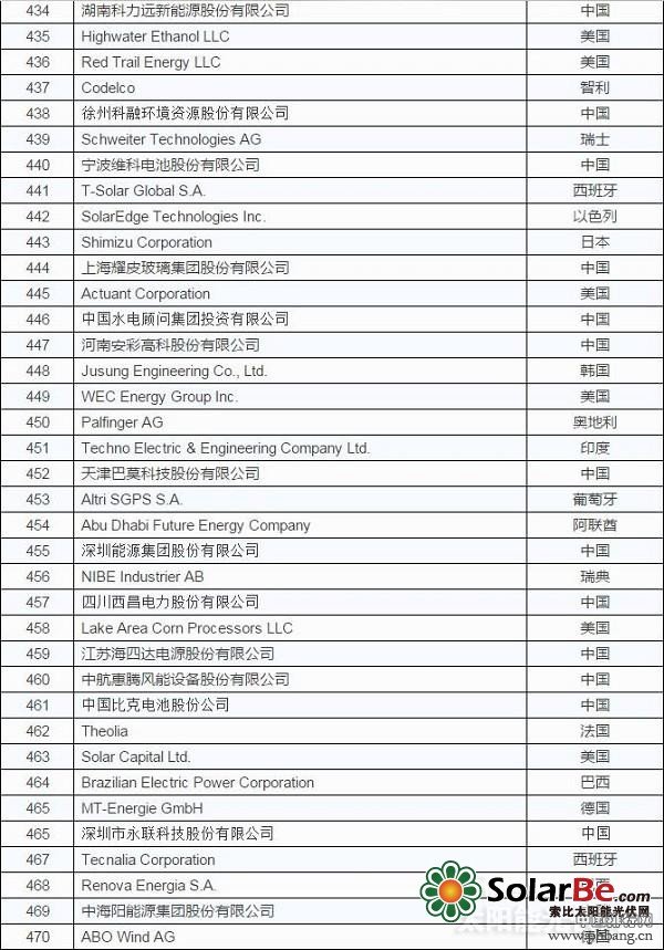 2015全球新能源企业500强排行榜