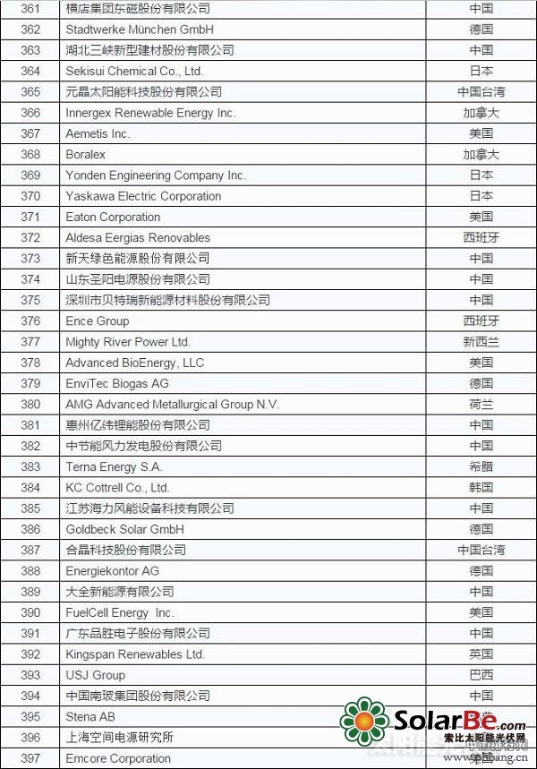 2015全球新能源企业500强排行榜