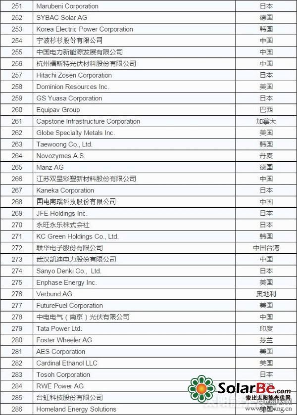 2015全球新能源企业500强排行榜