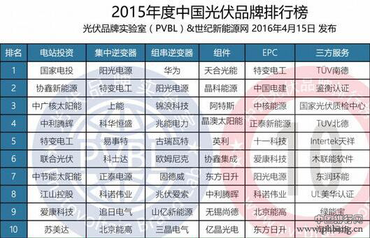 2015年度中国光伏品牌排行榜