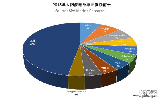 2015全球太阳能电池供货量排行榜