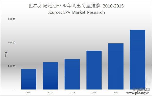 2015全球太阳能电池供货量排行榜