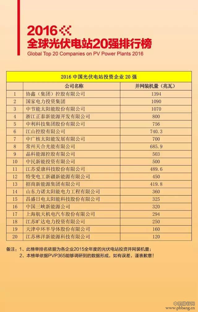 2016全球光伏电站企业20强排行榜(综合类)