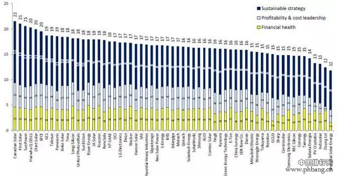 2015Q4全球光伏企业竞争力排名