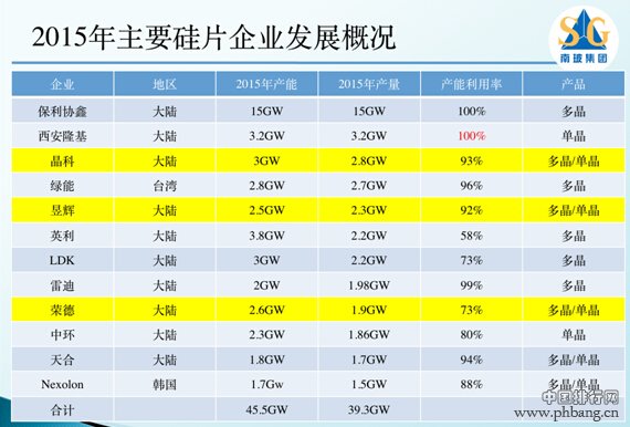 2015年排名前十硅片企业