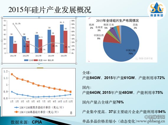 2015年排名前十硅片企业