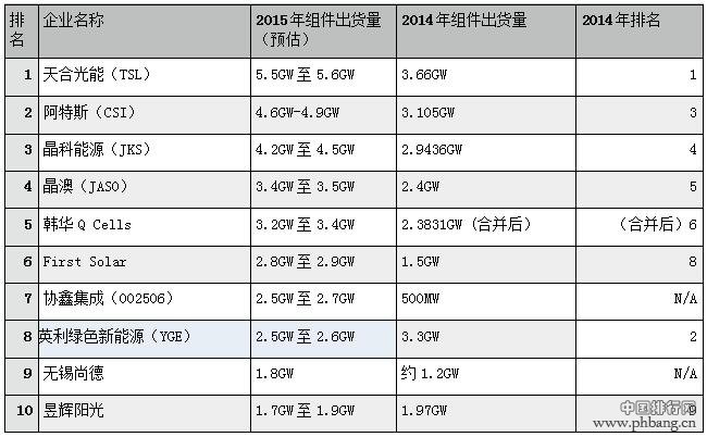 2015全球十大光伏组件制造商排名