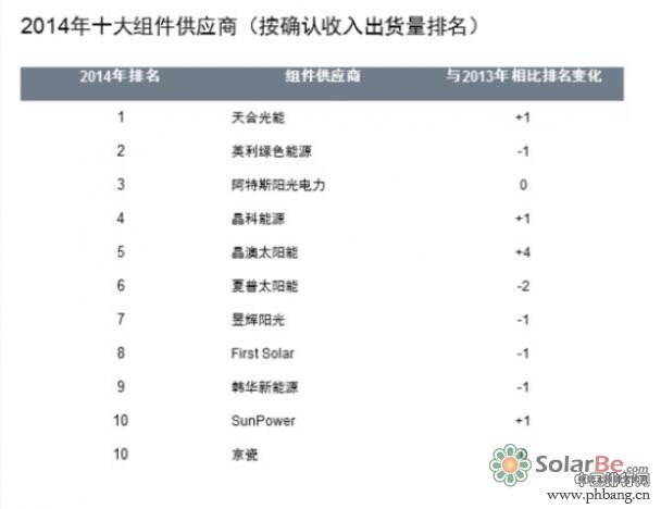 2014全球十大光伏组件厂商排名