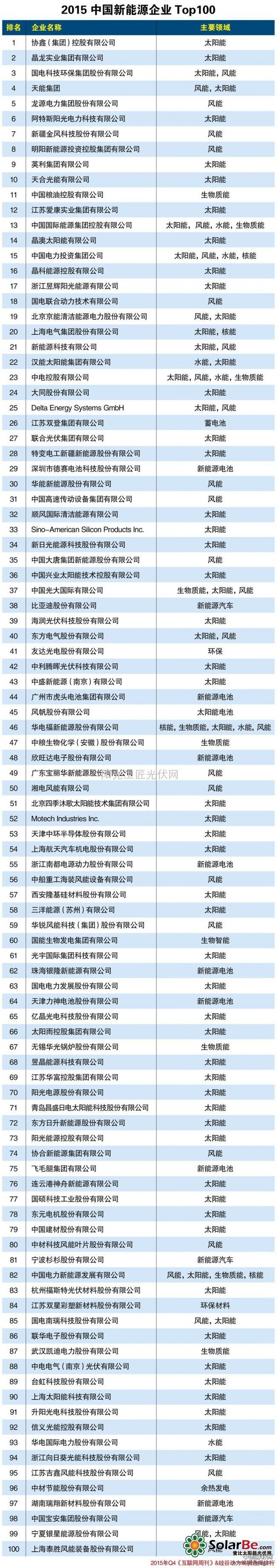 2015年中国新能源-太阳能光伏企业100强排名