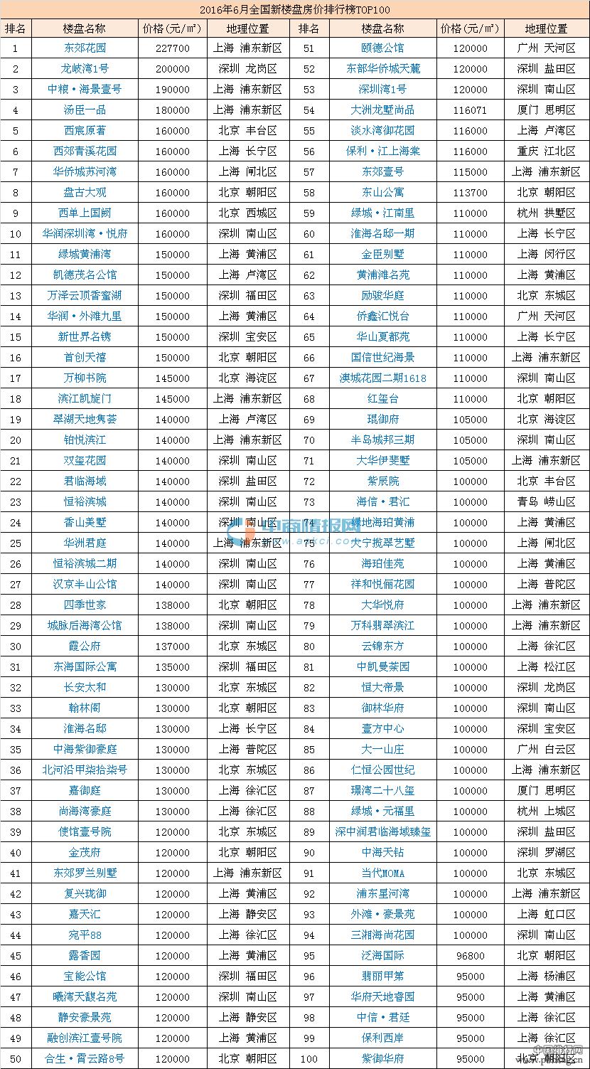 2016年6月全国新楼盘房价排行榜TOP100